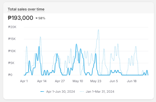 Shopify Dropshipping