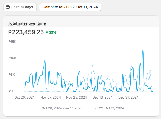 Shopify Dropshipping