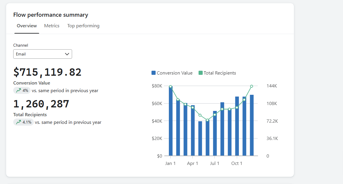 Klaviyo Email Marketing (PRE-RECORDED) with Certificate